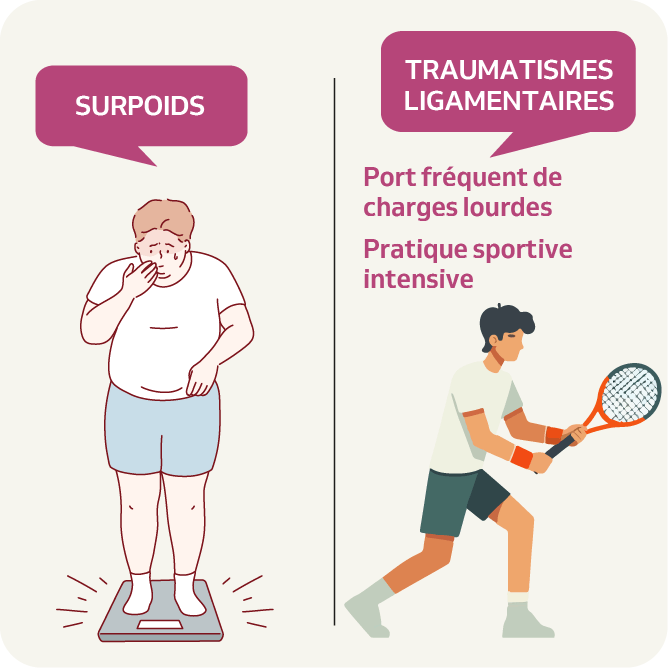 Illustration des facteurs de risque de l’arthrose : surpoids, port de charges lourdes et pratique sportive intensive.